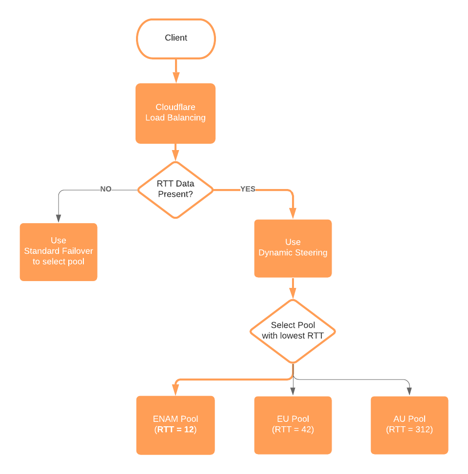 Dynamic steering routes traffic to the fastest available pool